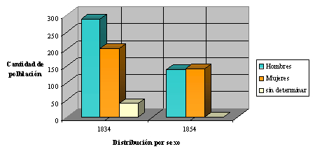 Evolución de la población afrodescendiente por sexo.  Rocha, Años 1834-1854